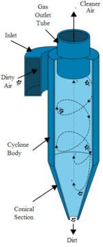 Cyclonic-Separation-Diagram | Tilghman Rotoblast