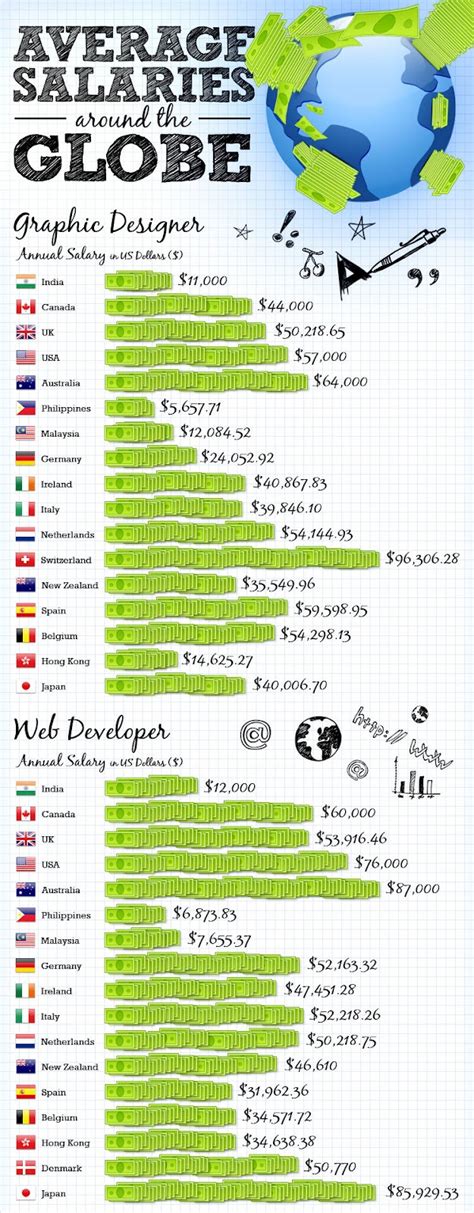 Average Graphic Designer Salary - Ken Osh Tan