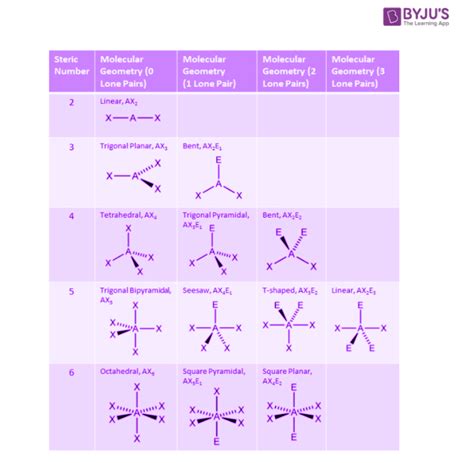 Electron vs molecular geometry chart - stopfiko