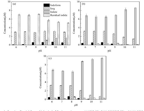 Figure 1 from Reactions of hypoiodous acid with model compounds and the ...