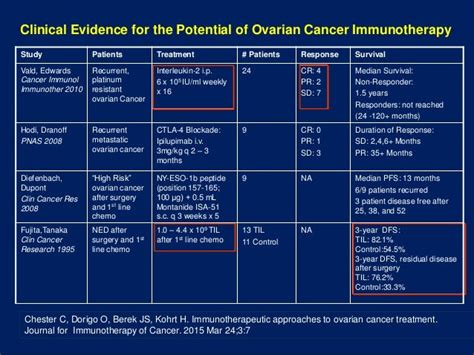 Ovarian Cancer -- Immunotherapy by Mark Russell