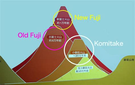 Historic eruptions of Mount Fuji - Alchetron, the free social encyclopedia