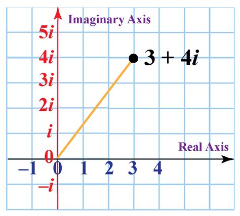 Complex Numbers Chart