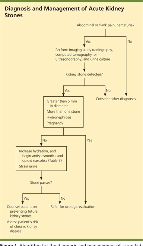 Figure 1 from Treatment and prevention of kidney stones: an update ...