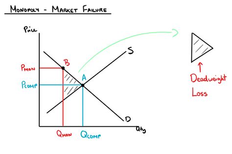 Monopolies Market Failure — Mr Banks Tuition | Tuition Services. Free ...