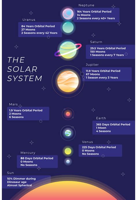 Timeline Of Solar System