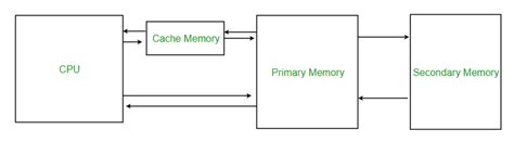 What Is Cache Memory? 3 Main Types Of Cache Memory - World Tech Journal