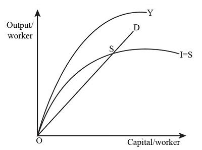 Using the Solow Growth Model, depict in a graph and explain what would ...