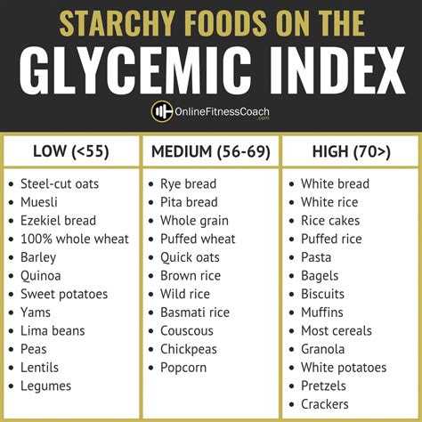 Glycemic Index Chart | Starchy foods, Glycemic index, Glycemic