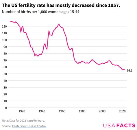 How have US fertility and birth rates changed over…