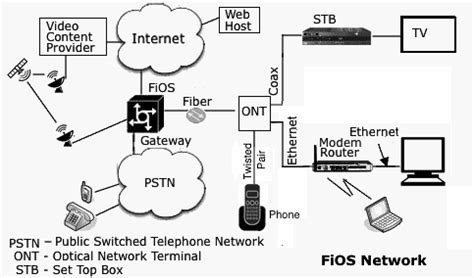 Verizon FIOS