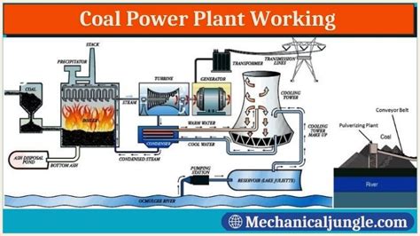 Coal Based Thermal Power Plant