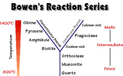 Bowen's Reaction Series