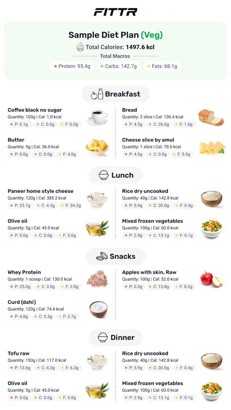 Weight Loss Diet Simplified: Make Your Own Plan Or Chart | Fittr