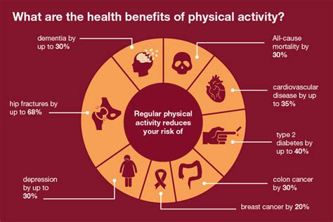 Benefits of Physical Activity - Physiopedia