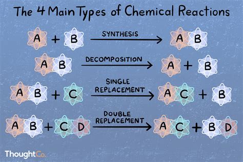 Types of Chemical Reactions (With Examples)