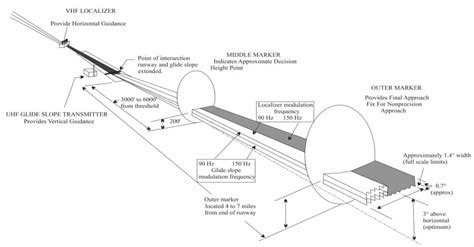 What is an ILS in Aviation & How To Fly a Precision ILS Approach - Aero ...