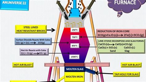 BLAST FURNACE - ANIMATED VIDEO 22 - ANUNIVERSE 22 - YouTube