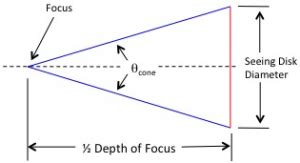 Depth of Focus – Kelly Flanagan