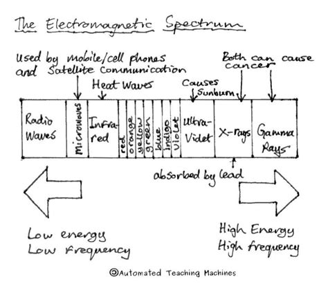 The Electromagnetic Spectrum