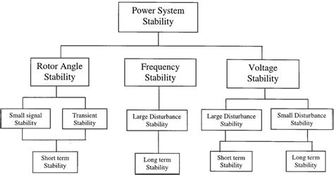 CLASSIFICATION OF POWER SYSTEM STABILITY - ENGINEERING ARTICLES