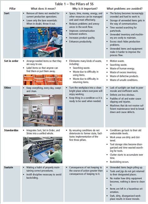 Implementing 5S Workplace Organization | Quality Digest