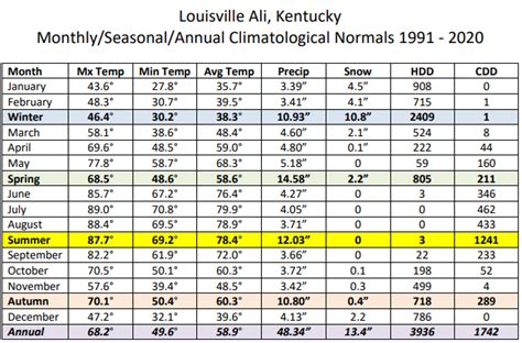 Climatology - Louisville