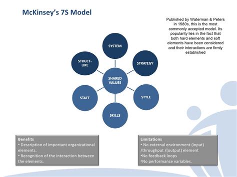 A Comparison of five popular Organization Design Models