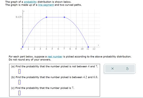 Solved The graph of a probability distribution is shown | Chegg.com