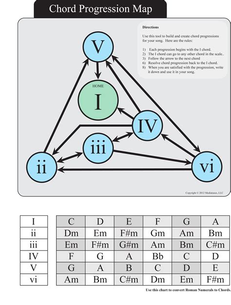 Guitar Chords Progression Chart