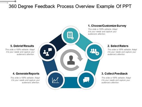 360 Degree Feedback Process Overview Example Of Ppt | Template ...