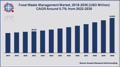 Food Waste Graph