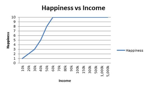 Why Earning 6-Figures Is Still Not Good Enough - The Start of Happiness