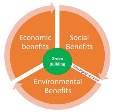 What is a Green Building and why it is beneficial for us? – BharatGoGreen