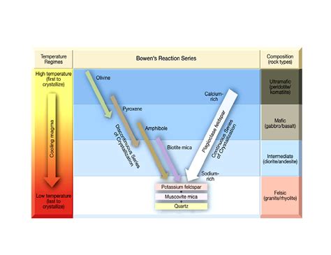 Who doesn't love Bowen's Reaction Series? | Helpful Geology Charts ...