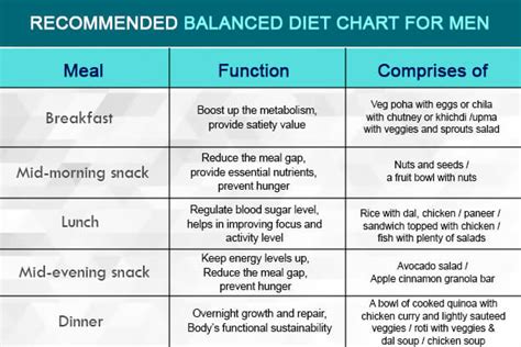 Nutritionist Recommended Balanced Diet Chart for Men and Women