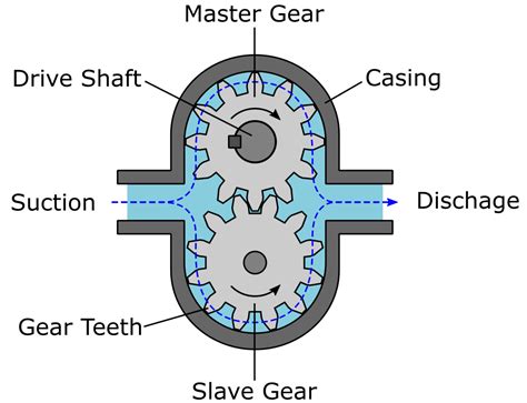 Gear Pump (What Are Gear Pumps?) Explained - saVRee - saVRee