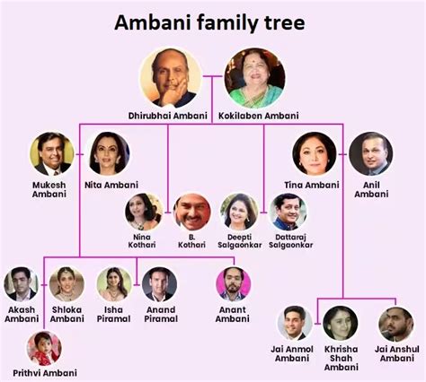 Ambani Family Tree