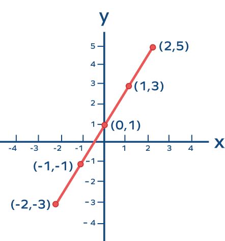 What is Linear Graph? Definition, Properties, Equation, Examples