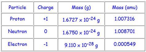 Mass Of Electron In Amu - slideshare