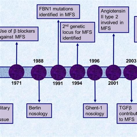 Schematic illustration of fibrillin-1 gene, its location on chromosome ...