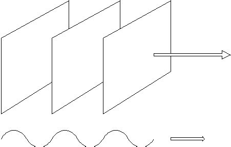 Propagation of Waves