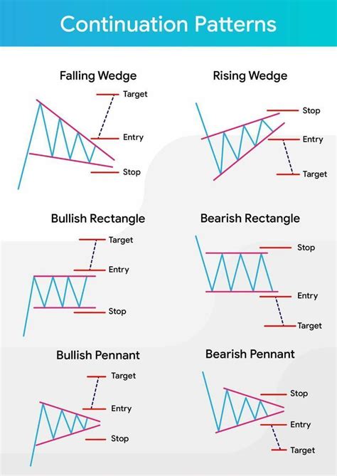 Continuation Pattern charts | Trading charts, Forex books, Stock ...