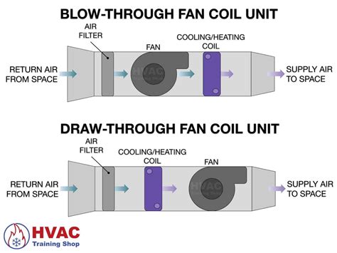 How A Fan Coil Unit Works HVAC Training Shop, 49% OFF