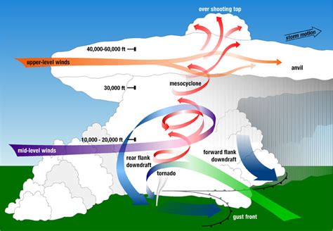 Info4Tornadoes: Tornado Basics