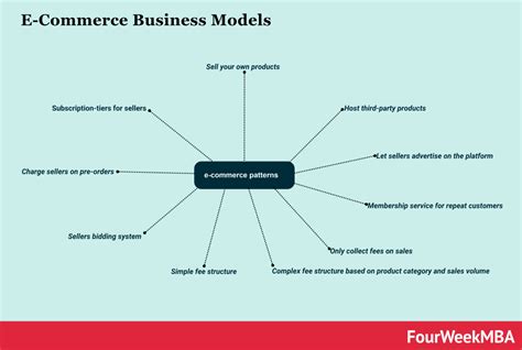 نماذج أعمال التجارة الإلكترونية باختصار - FourWeekMBA