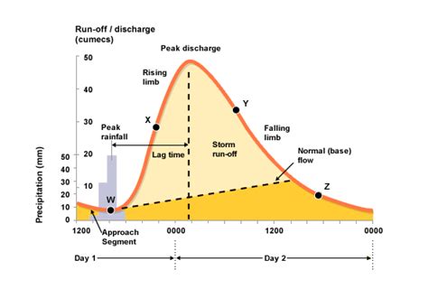 Rivers, Floods and Management: River Drainage and Storm Hydrograph ...