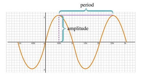 Graphing Trigonometric Functions - Free ACT Prep Lessons & Quiz - Chegg