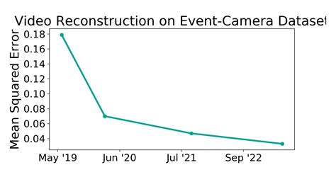 Event-Camera Dataset Benchmark (Video Reconstruction) | Papers With Code