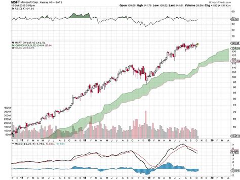 The Strongest Components Of The Dow Jones Industrial Average — And The ...